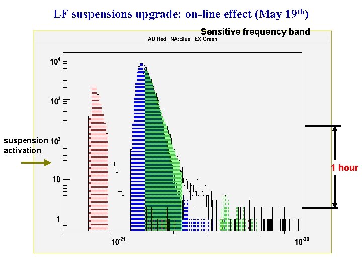 LF suspensions upgrade: on-line effect (May 19 th) Sensitive frequency band suspension activation 1