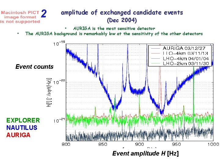 2 • amplitude of exchanged candidate events (Dec 2004) • AURIGA is the most