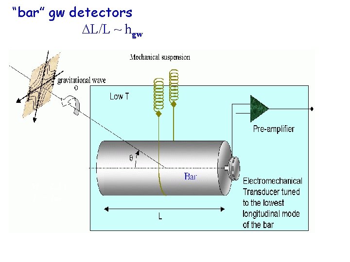 “bar” gw detectors L/L ~ hgw M = 2. 3 t L = 3