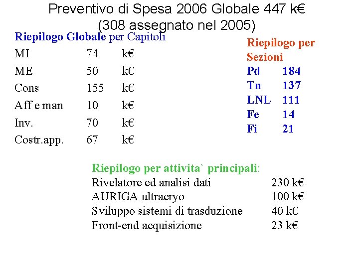 Preventivo di Spesa 2006 Globale 447 k€ (308 assegnato nel 2005) Riepilogo Globale per