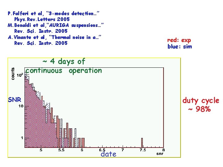 P. Falferi et al, “ 3 -modes detection…” Phys. Rev. Letters 2005 M. Bonaldi