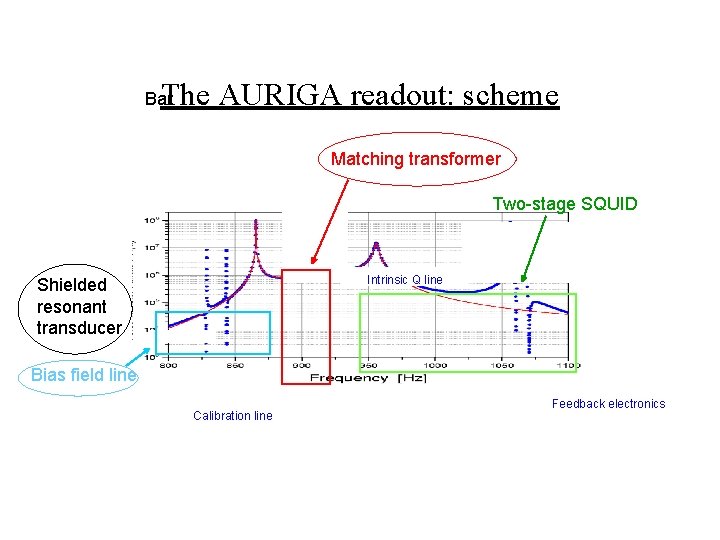 The AURIGA readout: scheme Bar Matching transformer Two-stage SQUID Intrinsic Q line Shielded resonant