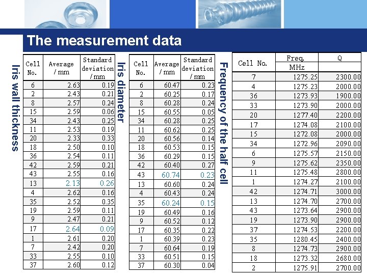 The measurement data 2. 13 0. 26 2. 62 2. 59 2. 47 0.