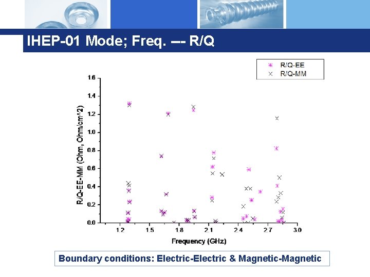 IHEP-01 Mode; Freq. --- R/Q Boundary conditions: Electric-Electric & Magnetic-Magnetic 