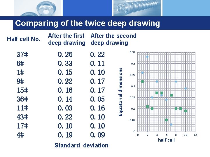 Comparing of the twice deep drawing 37# 6# 1# 9# 15# 36# 11# 43#