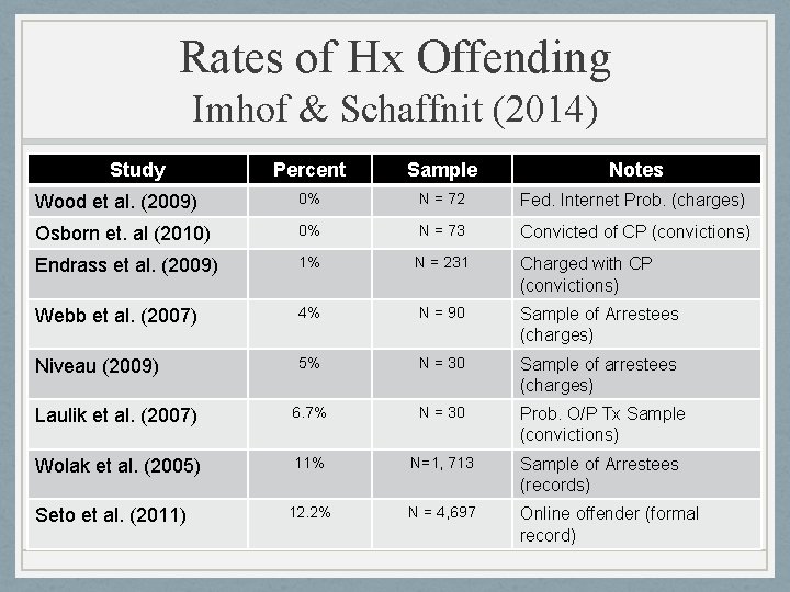 Rates of Hx Offending Imhof & Schaffnit (2014) Study Percent Sample Notes Wood et Rates of Hx Offending Imhof & Schaffnit (2014) Study Percent Sample Notes Wood et