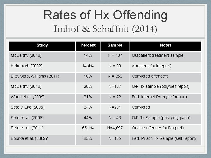 Rates of Hx Offending Imhof & Schaffnit (2014) Study Percent Sample Mc. Carthy (2010) Rates of Hx Offending Imhof & Schaffnit (2014) Study Percent Sample Mc. Carthy (2010)