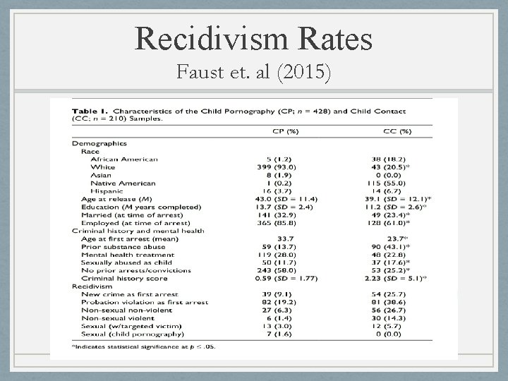 Recidivism Rates Faust et. al (2015) Recidivism Rates Faust et. al (2015)