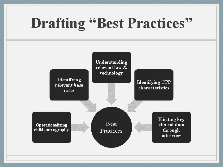 Drafting “Best Practices” Understanding relevant law & technology Identifying relevant base rates Operationalizing child Drafting “Best Practices” Understanding relevant law & technology Identifying relevant base rates Operationalizing child