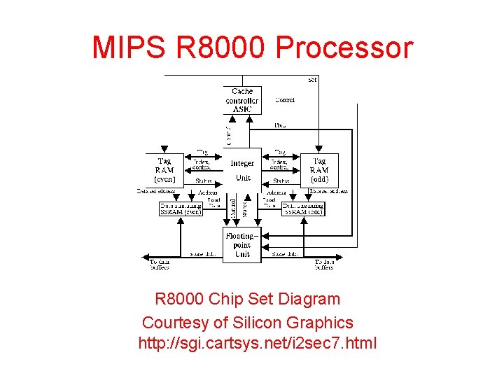 MIPS R 8000 Processor R 8000 Chip Set Diagram Courtesy of Silicon Graphics http: