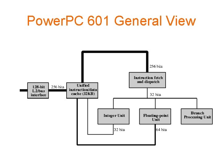 Power. PC 601 General View 