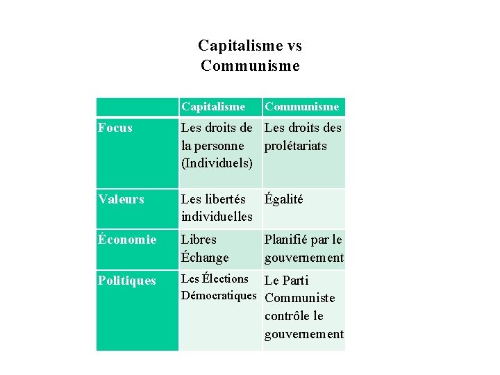 Capitalisme vs Communisme Capitalisme Focus Les droits des la personne prolétariats (Individuels) Valeurs Les