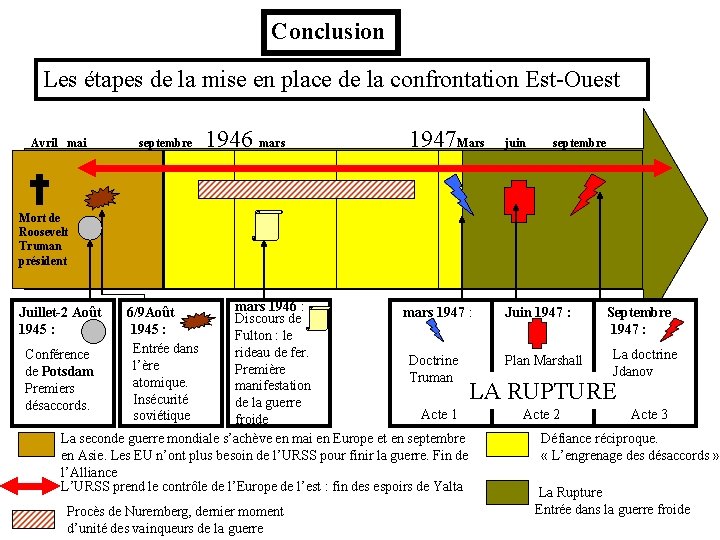 Conclusion Les étapes de la mise en place de la confrontation Est-Ouest Avril mai