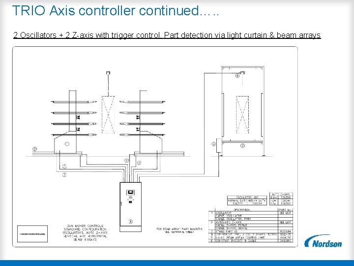 TRIO Axis controller continued…. . 2 Oscillators + 2 Z-axis with trigger control. Part