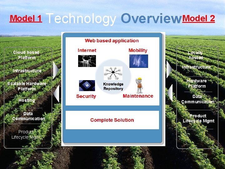 Model 1 Technology Overview Model 2 Cloud based Platform Infrastructure Scalable Hardware Platform Hosting