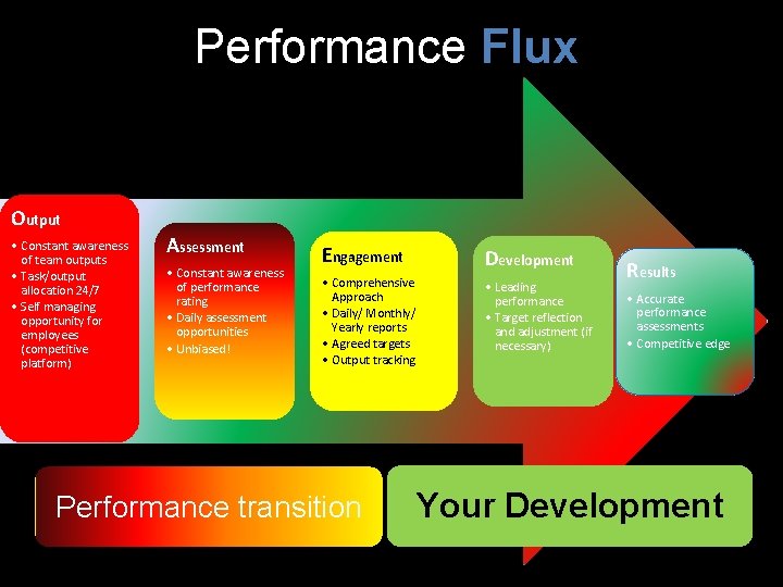 Performance Flux Output • Constant awareness of team outputs • Task/output allocation 24/7 •