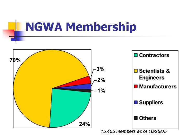 NGWA Membership 15, 455 members as of 10/25/05 