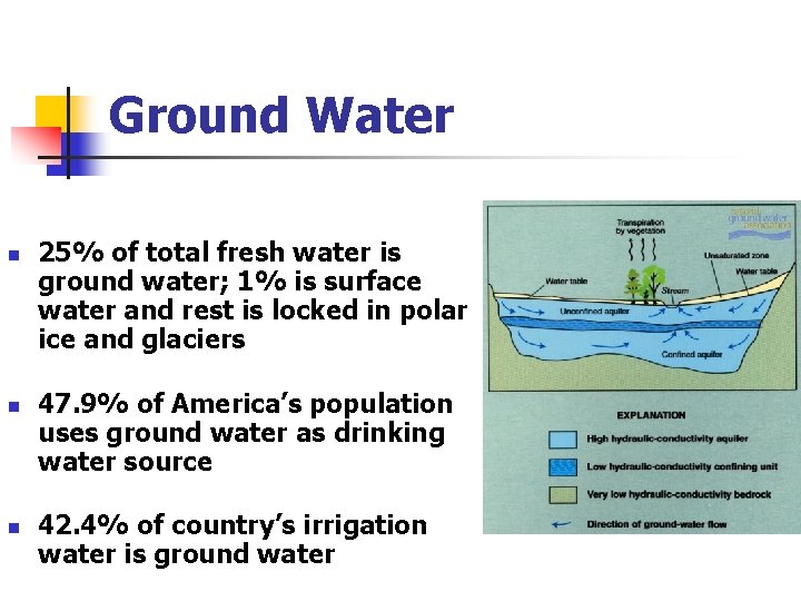 Ground Water n n n 25% of total fresh water is ground water; 1%