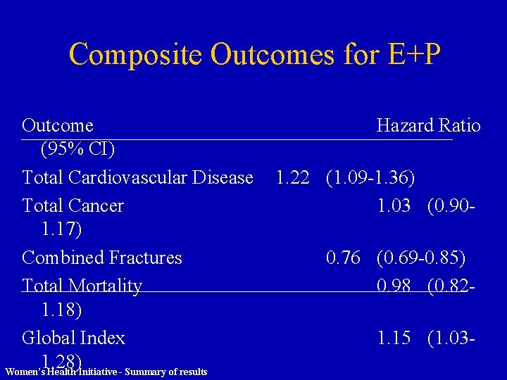 Composite Outcomes for E+P Outcome (95% CI) Total Cardiovascular Disease Total Cancer 1. 17)