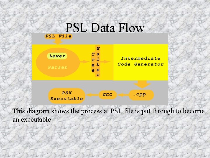 PSL Data Flow This diagram shows the process a. PSL file is put through