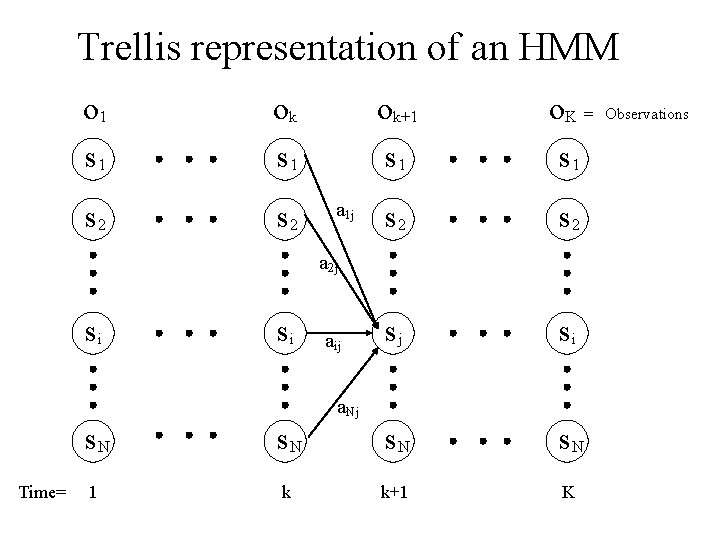 Trellis representation of an HMM o 1 ok ok+1 o. K = s 1