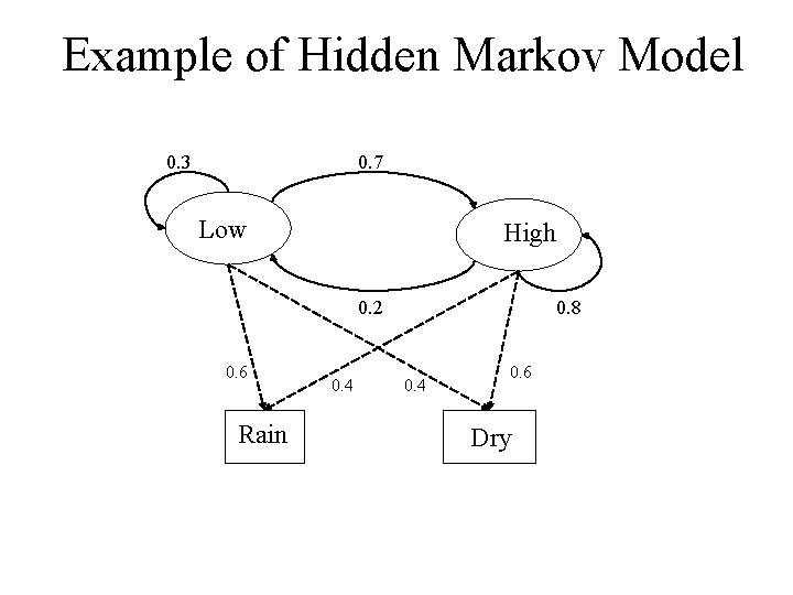 Example of Hidden Markov Model 0. 3 0. 7 Low High 0. 2 0.