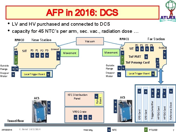AFP in 2016: DCS • LV and HV purchased and connected to DCS •