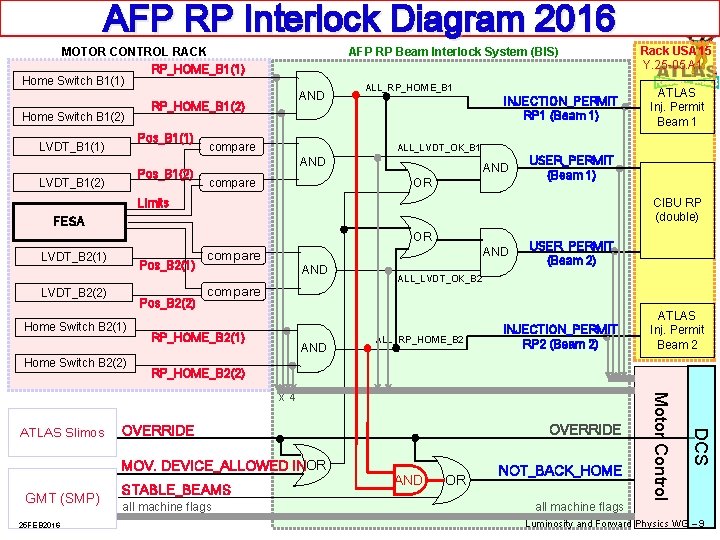 AFP RP Interlock Diagram 2016 MOTOR CONTROL RACK RP_HOME_B 1(1) Home Switch B 1(2)