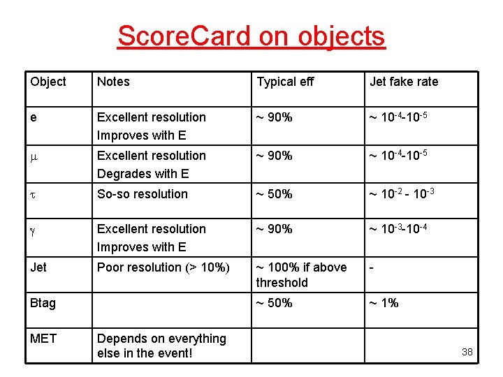 Score. Card on objects Object Notes Typical eff Jet fake rate e Excellent resolution