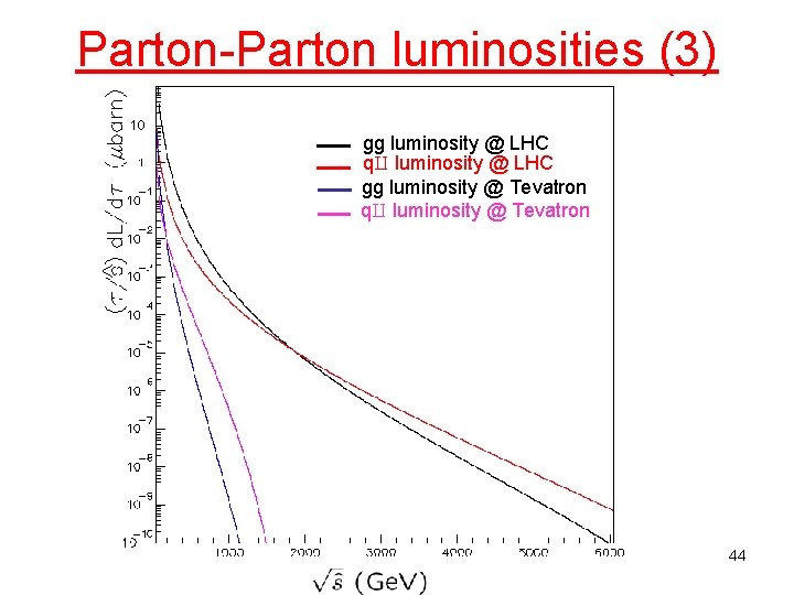 Parton-Parton luminosities (3) gg luminosity @ LHC qq luminosity @ LHC gg luminosity @