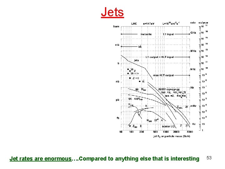 Jets Jet rates are enormous…. Compared to anything else that is interesting 53 