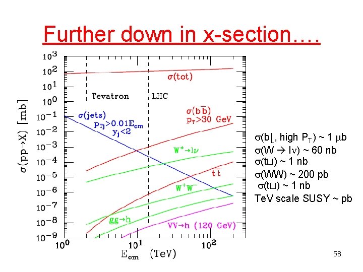 Further down in x-section…. (bb, high PT) ~ 1 b (W l ) ~