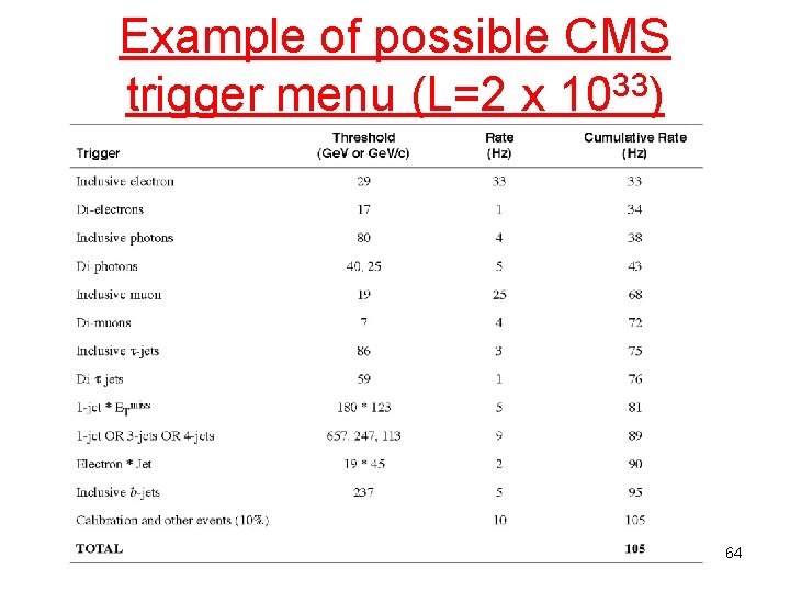 Example of possible CMS 33 trigger menu (L=2 x 10 ) 64 