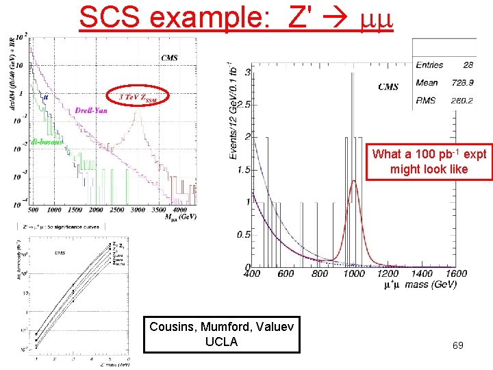 SCS example: Z' What a 100 pb-1 expt might look like Cousins, Mumford, Valuev