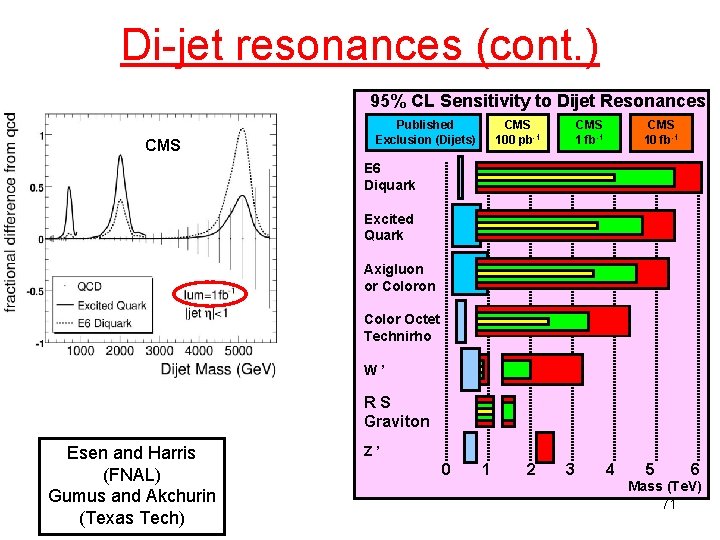 Di-jet resonances (cont. ) 95% CL Sensitivity to Dijet Resonances CMS Published Exclusion (Dijets)