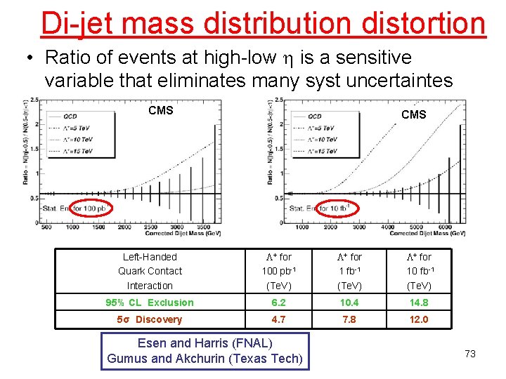 Di-jet mass distribution distortion • Ratio of events at high-low is a sensitive variable