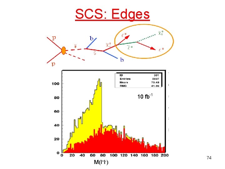 SCS: Edges 10 fb-1 M(l+l-) 74 