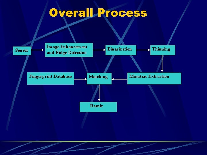 Overall Process Sensor Image Enhancement and Ridge Detection Fingerprint Database Binarization Matching Result Thinning Overall Process Sensor Image Enhancement and Ridge Detection Fingerprint Database Binarization Matching Result Thinning