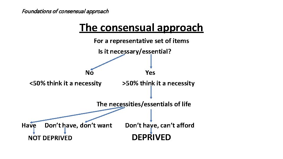 Foundations of consensual approach The consensual approach For a representative set of items Is