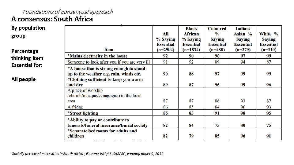 Foundations of consensual approach A consensus: South Africa By population group Percentage thinking item