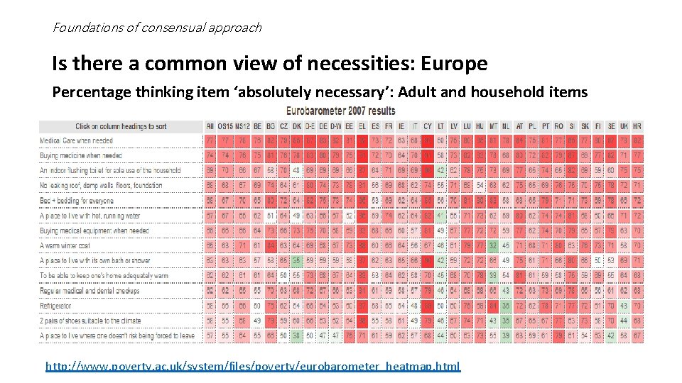 Foundations of consensual approach Is there a common view of necessities: Europe Percentage thinking