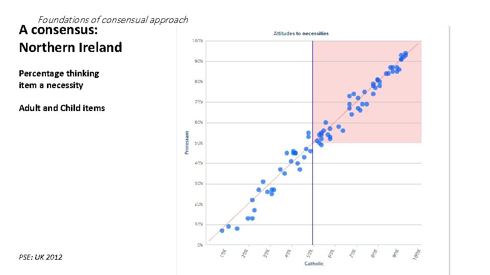 Foundations of consensual approach A consensus: Northern Ireland Percentage thinking item a necessity Adult