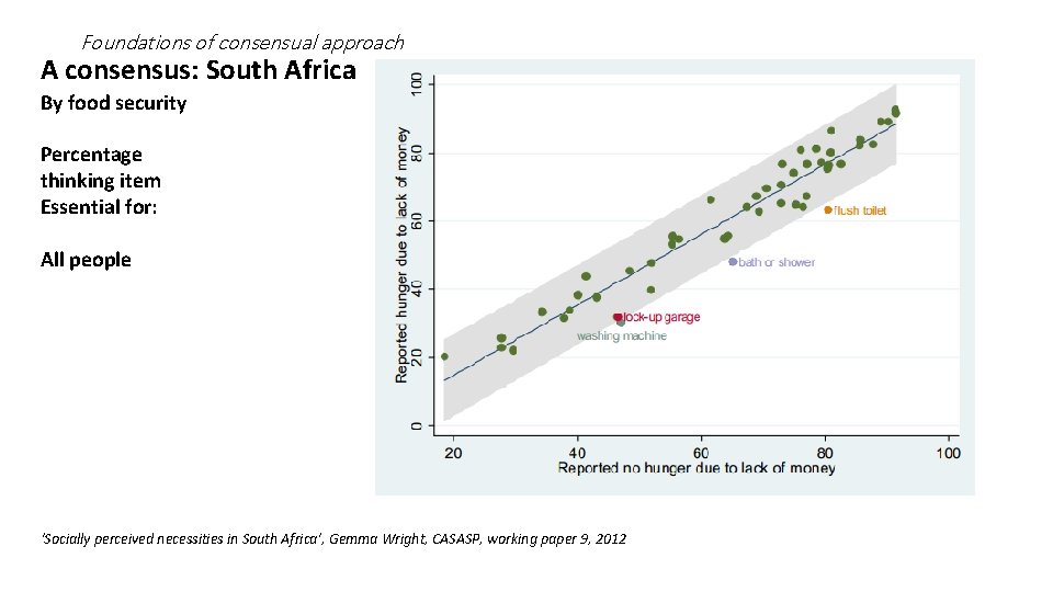 Foundations of consensual approach A consensus: South Africa By food security Percentage thinking item