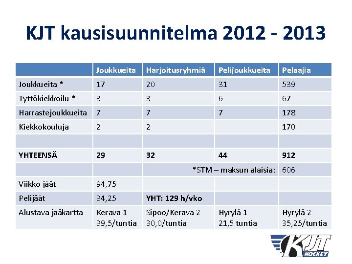 KJT kausisuunnitelma 2012 - 2013 Joukkueita Harjoitusryhmiä Pelijoukkueita Pelaajia Joukkueita * 17 20 31