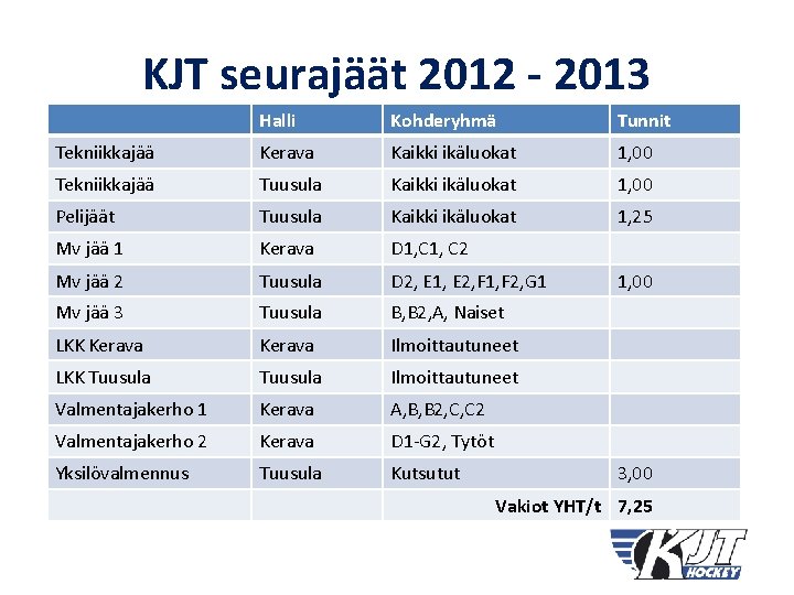 KJT seurajäät 2012 - 2013 Halli Kohderyhmä Tunnit Tekniikkajää Kerava Kaikki ikäluokat 1, 00