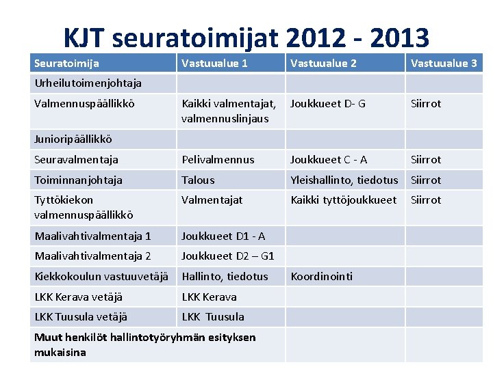 KJT seuratoimijat 2012 - 2013 Seuratoimija Vastuualue 1 Vastuualue 2 Vastuualue 3 Kaikki valmentajat,