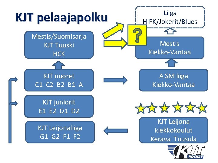 KJT pelaajapolku Mestis/Suomisarja KJT Tuuski HCK KJT nuoret C 1 C 2 B 1