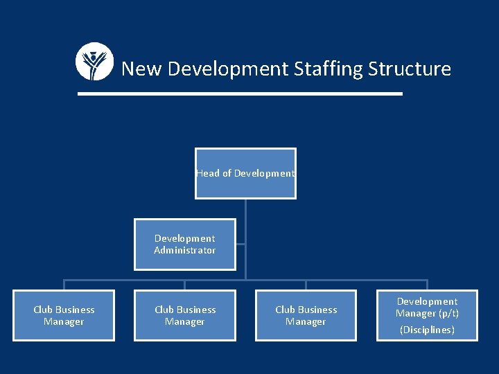 New Development Staffing Structure Head of Development Administrator Club Business Manager Development Manager (p/t)