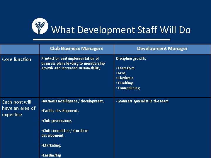 What Development Staff Will Do Club Business Managers Core function Production and implementation of