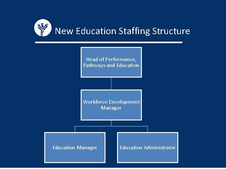 New Education Staffing Structure Head of Performance, Pathways and Education Workforce Development Manager Education